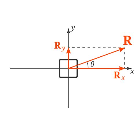 Resultant force – x.